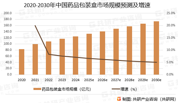 2020-2030年中国药品包装盒市场规模预测及增速