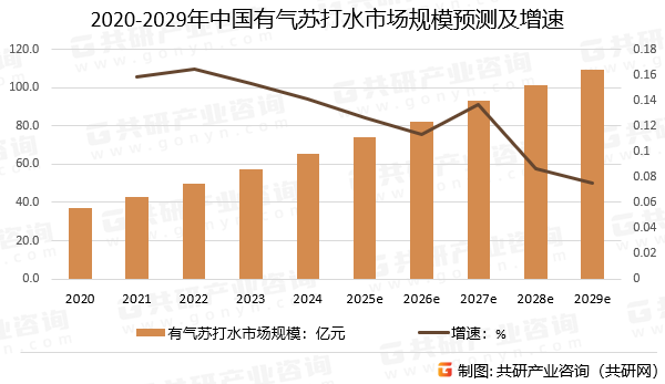 2020-2029年中国有气苏打水市场规模预测及增速
