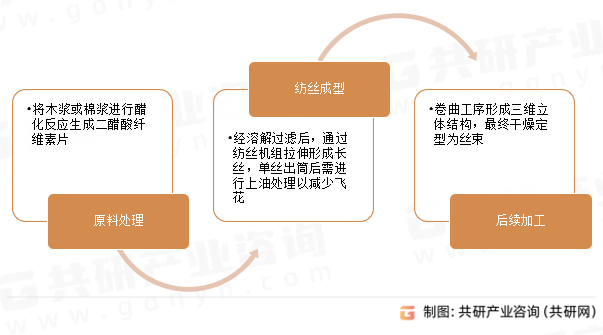 二醋酸纤维丝束生产工艺