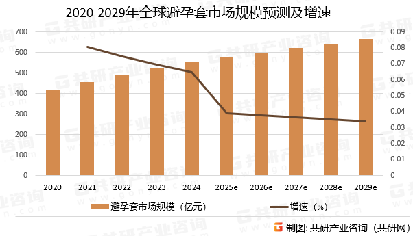 2020-2029年全球避孕套市场规模预测及增速