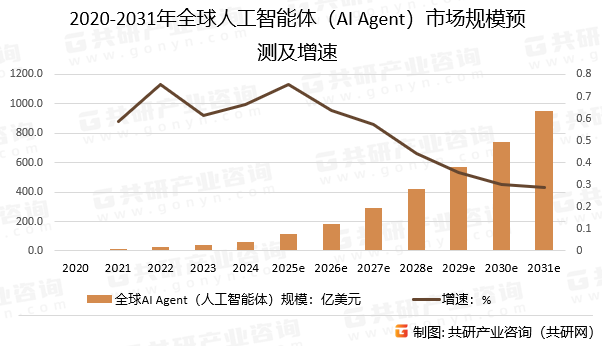 2020-2031年全球人工智能体（AI Agent）市场规模预测及增速