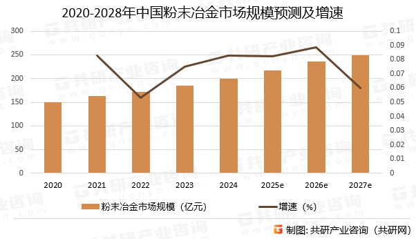 2020-2028年中国粉末冶金市场规模预测及增速