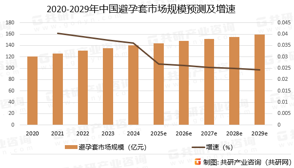 2020-2029年中国避孕套市场规模预测及增速