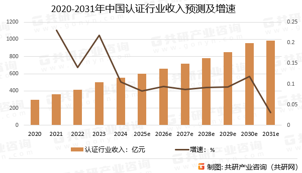 2020-2031年中国认证行业收入预测及增速