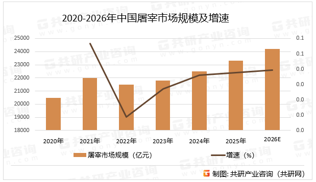 2020-2026年中国屠宰市场规模及增速