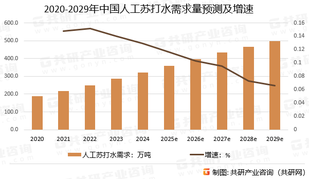 2020-2029年中国人工苏打水需求量预测及增速