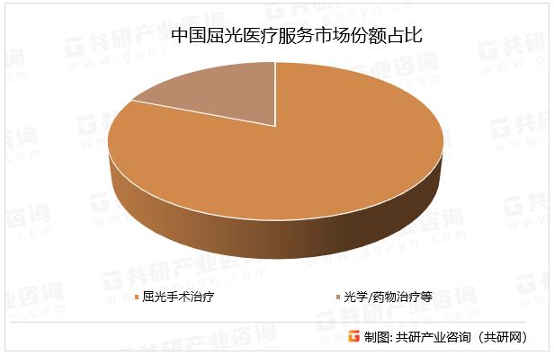中国屈光医疗服务市场份额占比