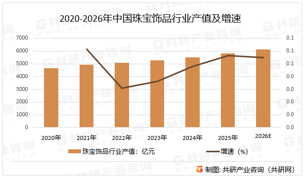 2020-2026年中国珠宝饰品行业产值及增速