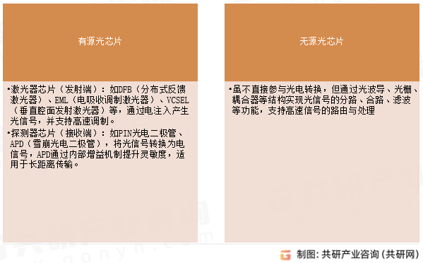 高速率光芯片分类