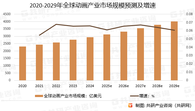 2020-2029年全球动画产业市场规模预测及增速