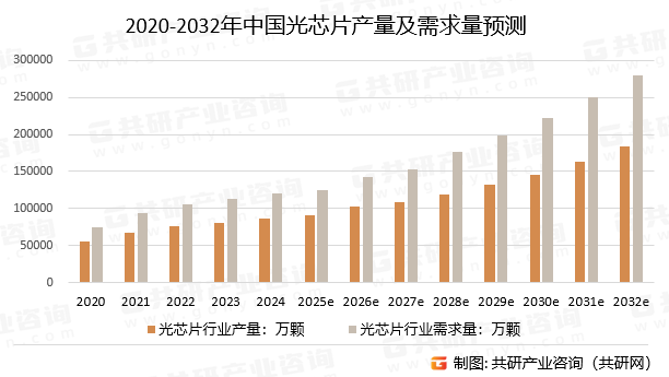 2020-2032年中国光芯片产量及需求量预测