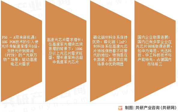 光芯片市场发展趋势