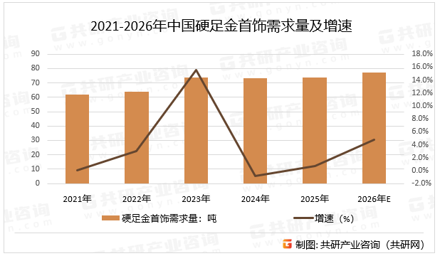 2021-2026年中国硬足金首饰需求量及增速