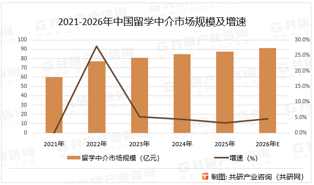 2021-2026年中国留学中介市场规模及增速