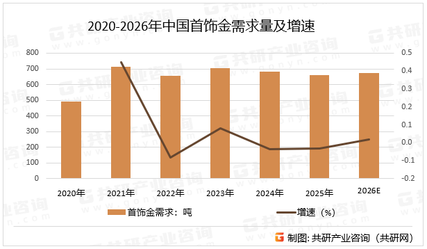 2020-2026年中国首饰金需求量及增速