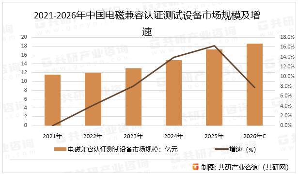 2021-2026年中国电磁兼容认证测试设备市场规模及增速