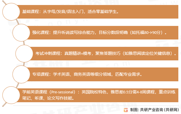 留学语言培训课程类型与选择策略