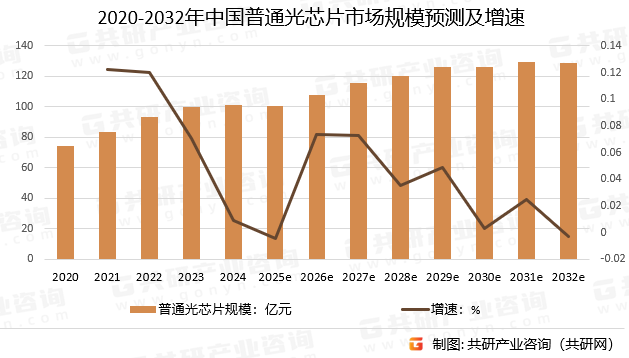 2020-2032年中国普通光芯片市场规模预测及增速