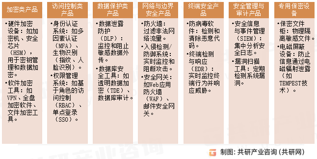 信息安全保密主要产品类型