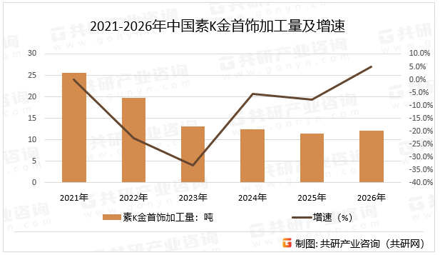 2021-2026年中国素K金首饰加工量及增速