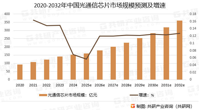 2020-2032年中国光通信芯片市场规模预测及增速