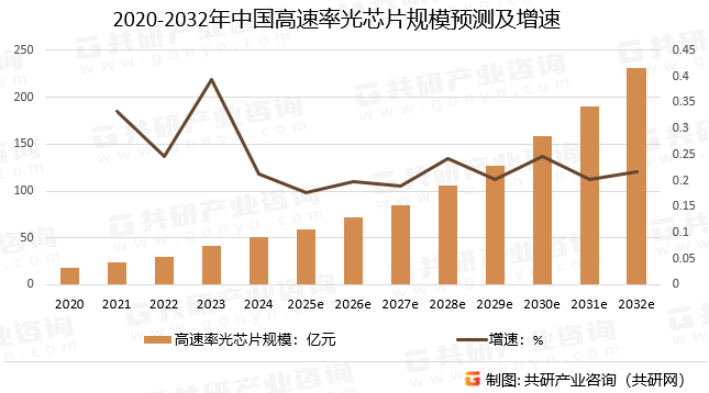 2020-2032年中国高速率光芯片规模预测及增速