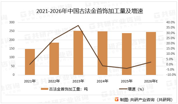 2021-2026年中国古法金首饰加工量及增速