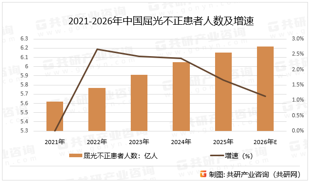 2021-2026年中国屈光不正患者人数及增速