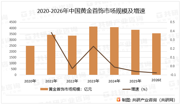 2020-2026年中国黄金首饰市场规模及增速