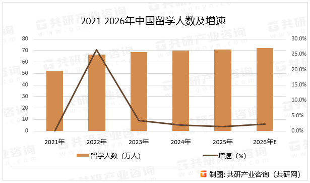 2021-2026年中国留学人数及增速