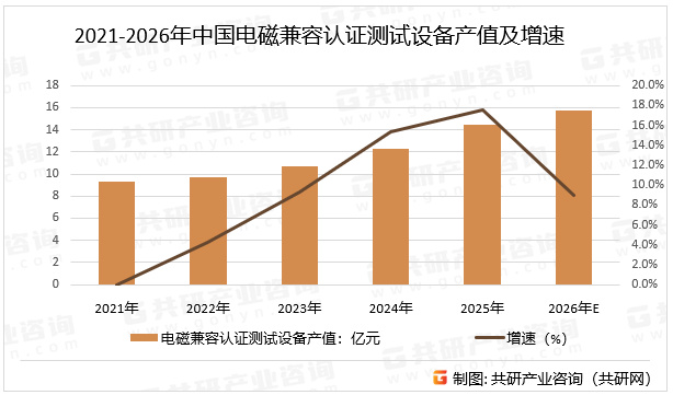 2021-2026年中国电磁兼容认证测试设备产值及增速