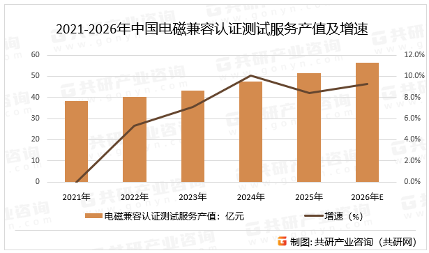 2021-2026年中国电磁兼容认证测试服务产值及增速