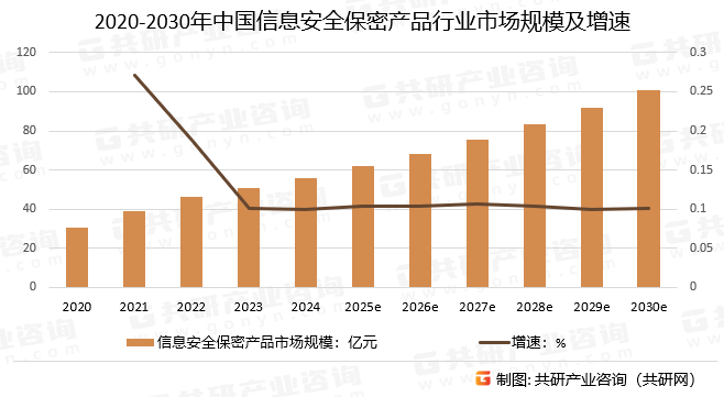 2020-2030年中国信息安全保密产品行业市场规模预测及增速
