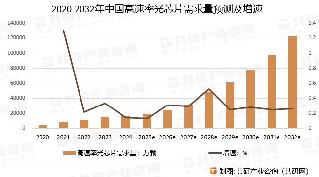 2020-2032年中国高速率光芯片需求量预测及增速