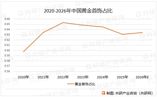 2020-2026年中国黄金首饰占比