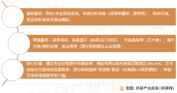 留学中介服务内容与价值