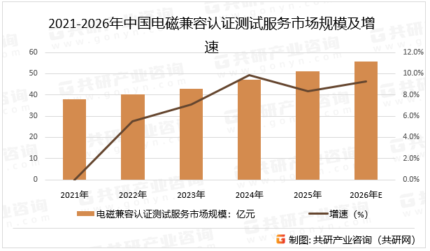 2021-2026年中国电磁兼容认证测试服务市场规模及增速