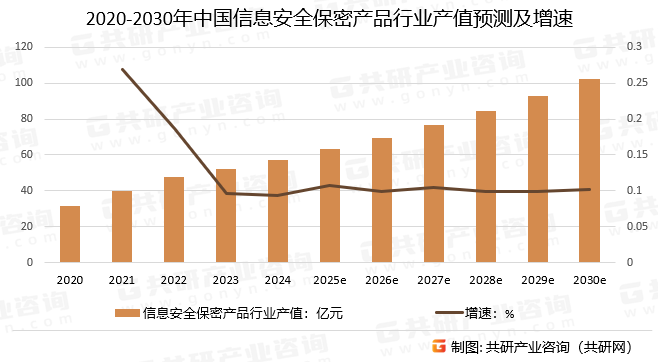 2020-2030年中国信息安全保密产品行业产值预测及增速