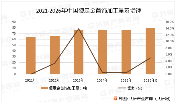 2021-2026年中国硬足金首饰加工量及增速