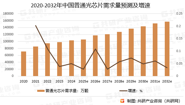 2020-2032年中国普通光芯片需求量预测及增速