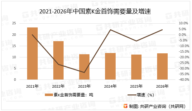 2021-2026年中国素K金首饰需要量及增速
