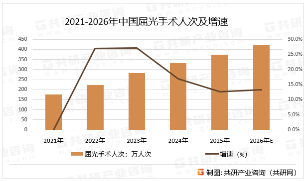 2021-2026年中国屈光手术人次及增速