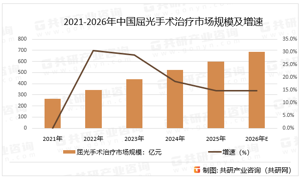 2021-2026年中国屈光手术治疗市场规模及增速