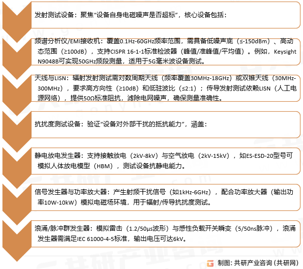 电磁兼容认证测试设备类型