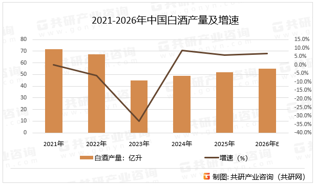 2021-2026年中国白酒产量及增速