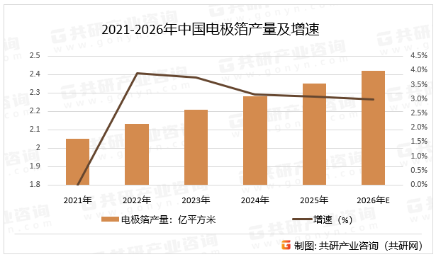 2021-2026年中国电极箔产量及增速