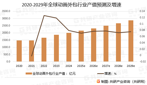 2020-2029年全球动画外包行业产值预测及增速