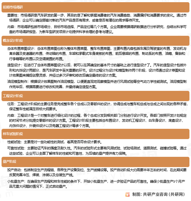 汽车研发各个阶段