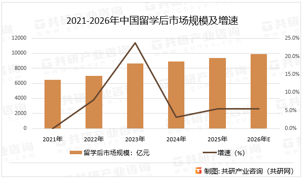 2021-2026年中国留学后市场规模及增速