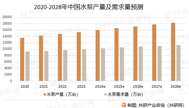 2020-2028年中国水泵产量及需求量预测